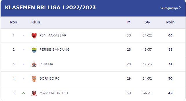 Hasil Lengkap Pekan 30 dan Klasemen Sementara BRI Liga 1 2022 / 2023
